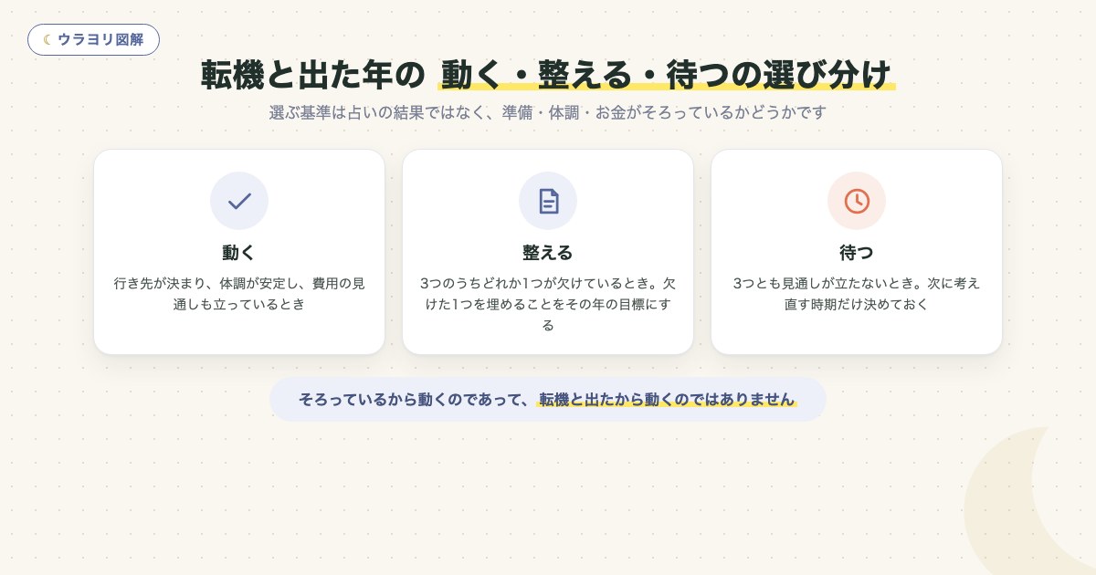 図解:転機と出た年の 動く・整える・待つの選び分け