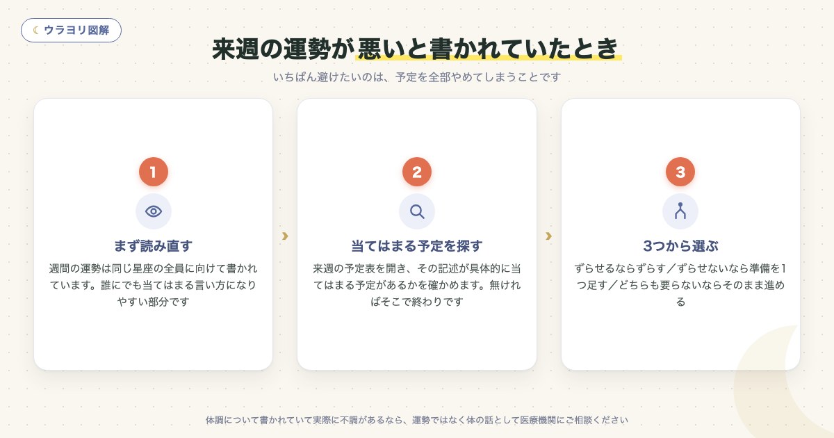 図解:来週の運勢が悪いと書かれていたとき