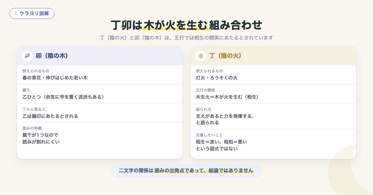 図解:丁卯は木が火を生む組み合わせ