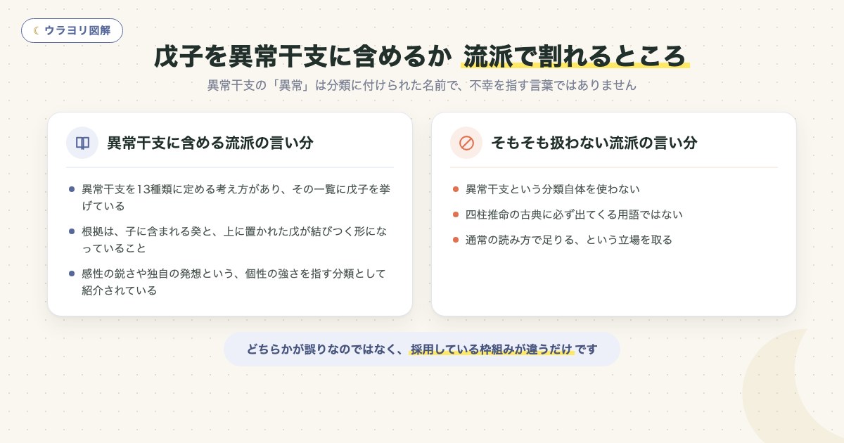 図解:戊子を異常干支に含めるか 流派で割れるところ