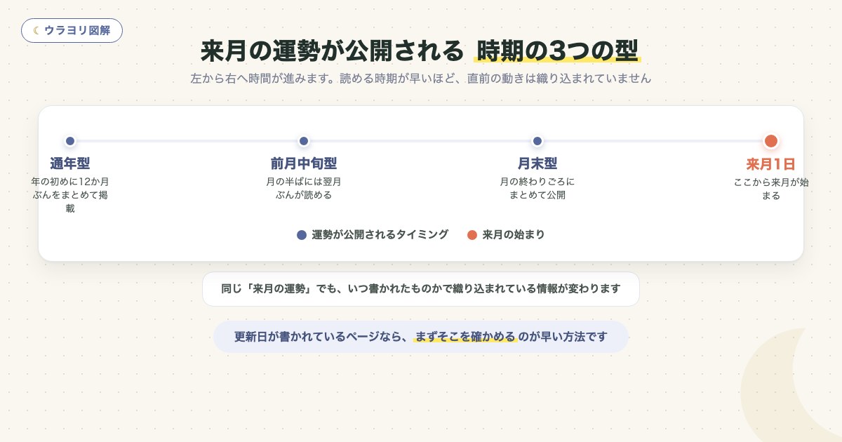 図解:来月の運勢が公開される 時期の3つの型