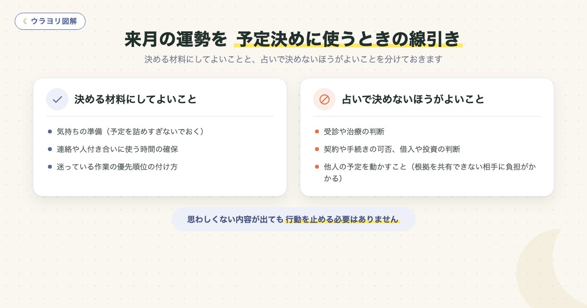 図解:来月の運勢を 予定決めに使うときの線引き