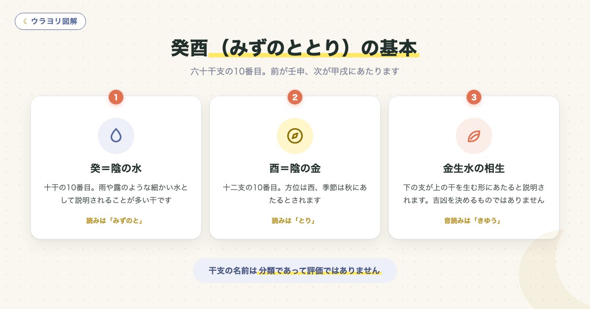 図解:癸酉(みずのととり)の基本