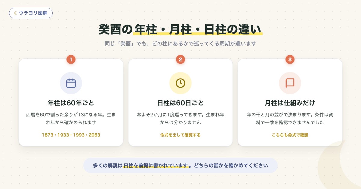 図解:癸酉の年柱・月柱・日柱の違い
