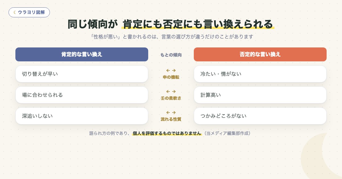 図解:同じ傾向が 肯定にも否定にも言い換えられる