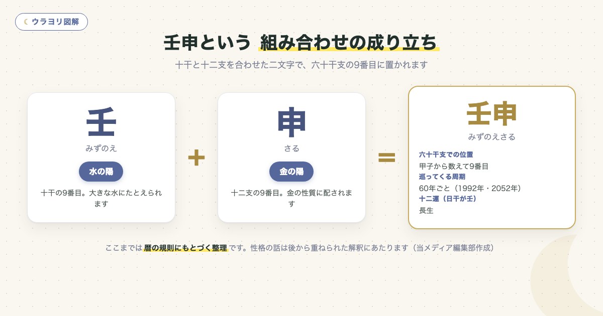 図解:壬申という 組み合わせの成り立ち