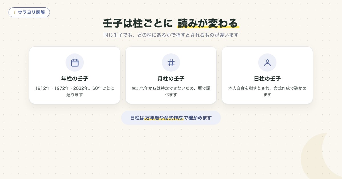 図解:壬子は柱ごとに 読みが変わる