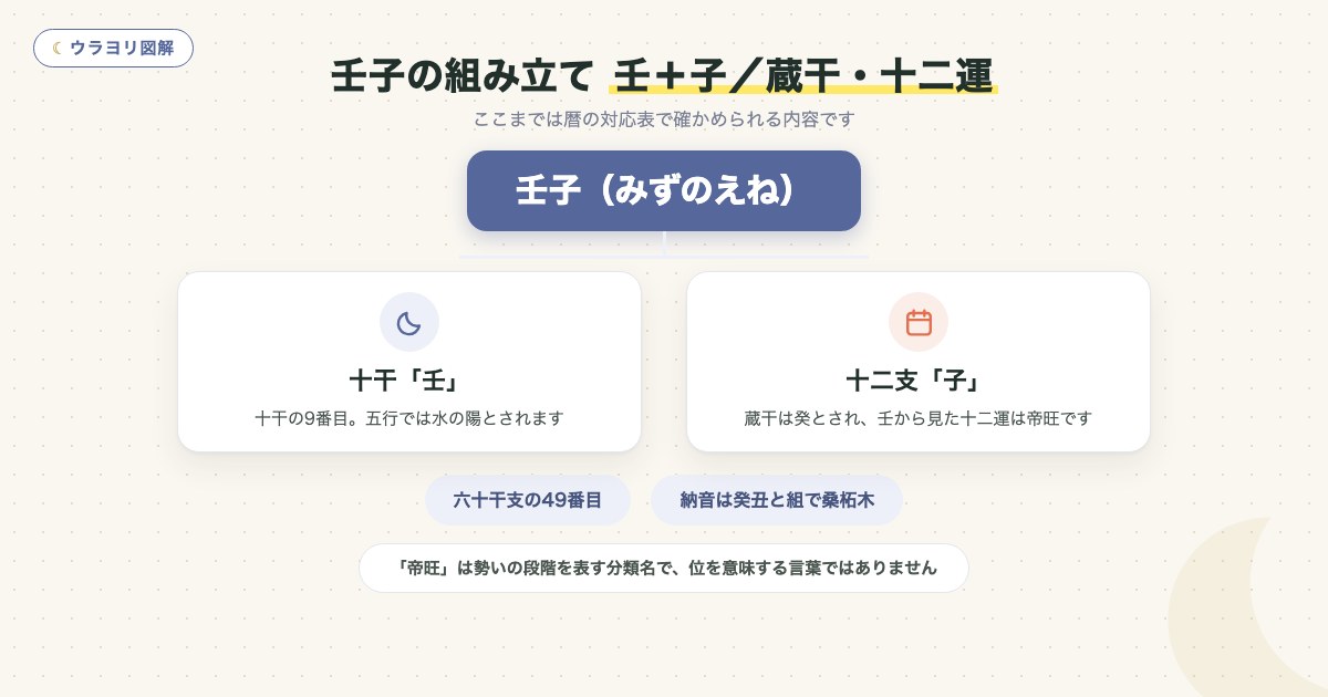 図解:壬子の組み立て 壬+子/蔵干・十二運