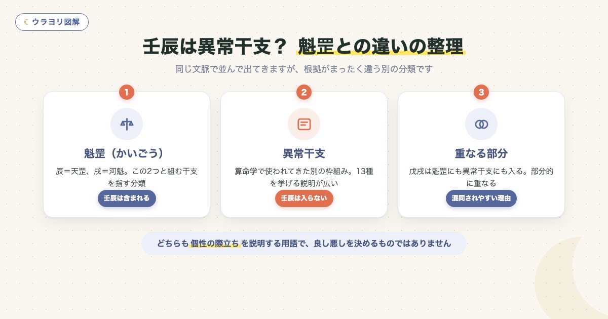 図解:壬辰は異常干支? 魁罡との違いの整理