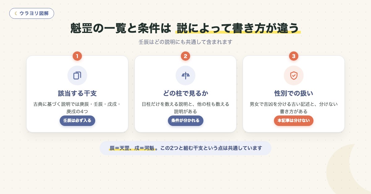 図解:魁罡の一覧と条件は 説によって書き方が違う