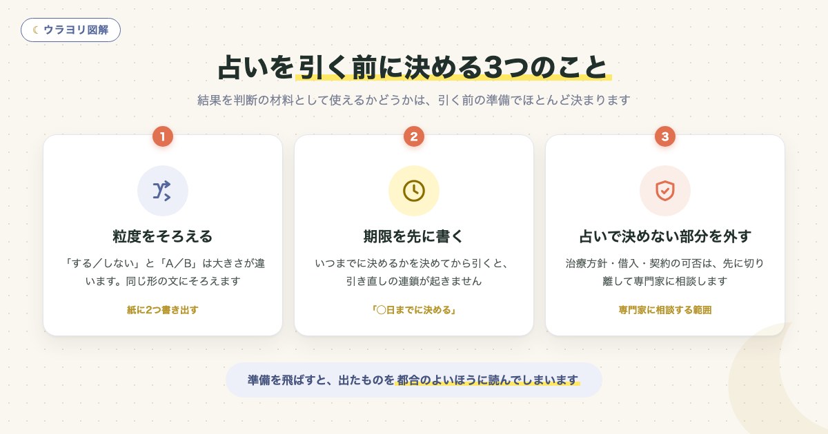 図解:占いを引く前に決める3つのこと