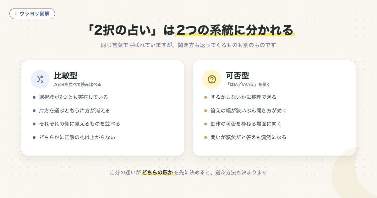 図解:「2択の占い」は2つの系統に分かれる