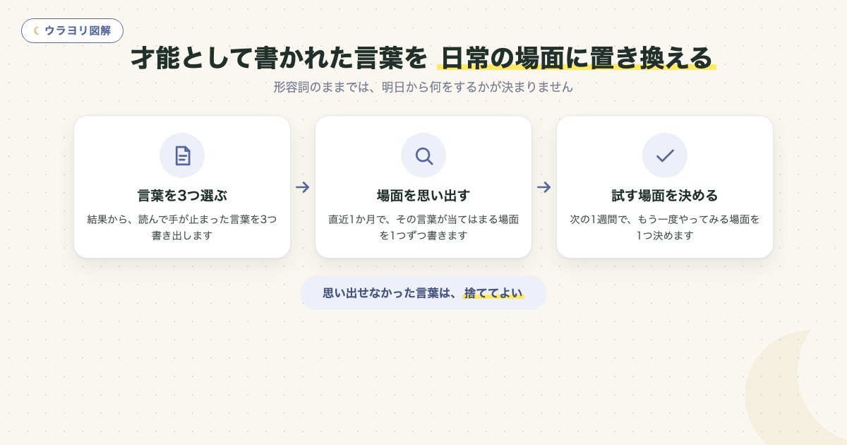 図解:才能として書かれた言葉を 日常の場面に置き換える