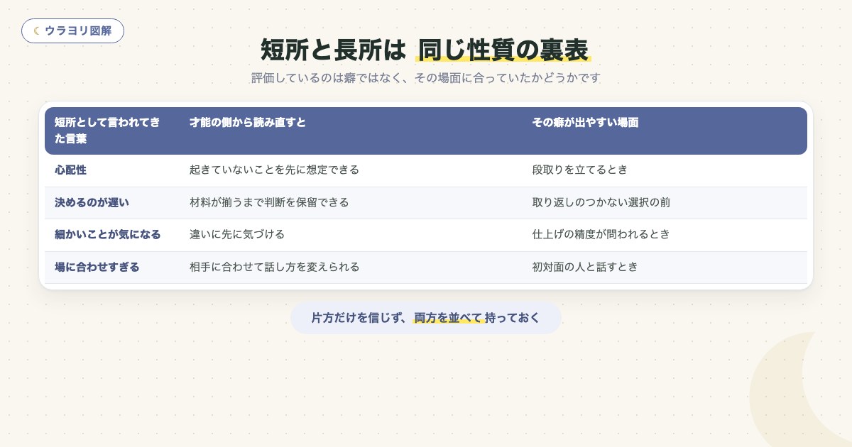 図解:短所と長所は 同じ性質の裏表