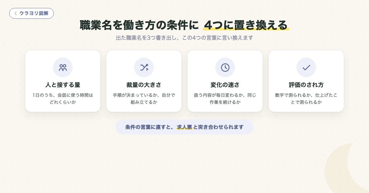 図解:職業名を働き方の条件に 4つに置き換える