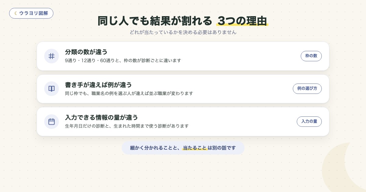 図解:同じ人でも結果が割れる 3つの理由