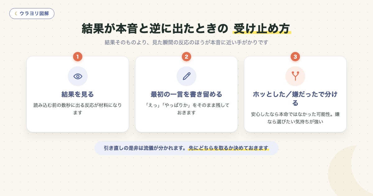 図解:結果が本音と逆に出たときの 受け止め方