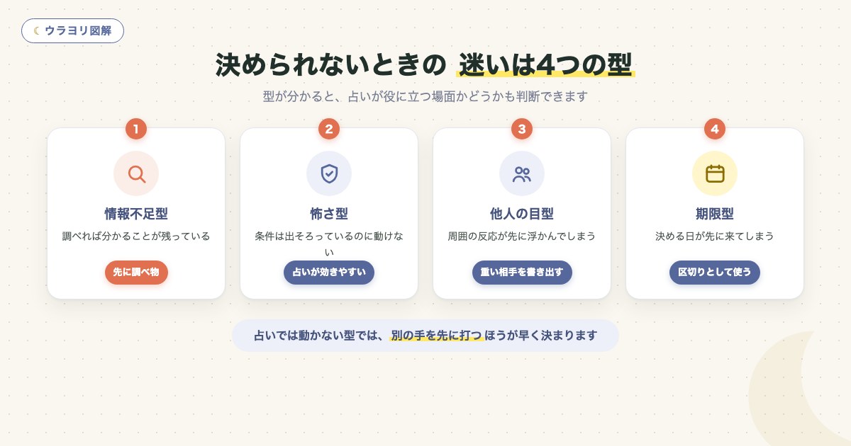 図解:決められないときの 迷いは4つの型