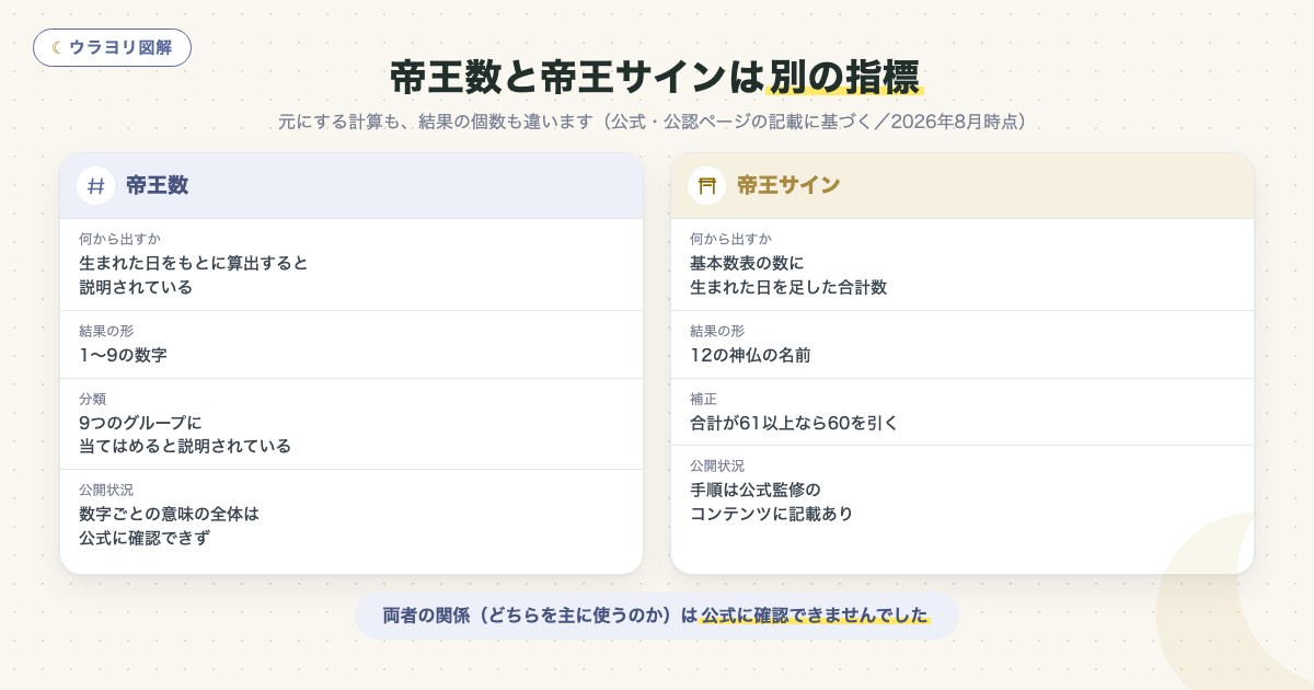 図解:帝王数と帝王サインは別の指標