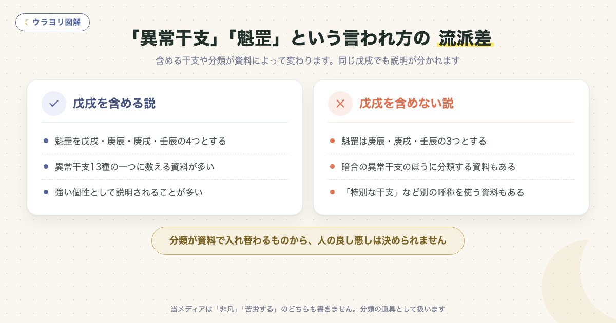 図解:「異常干支」「魁罡」という言われ方の 流派差