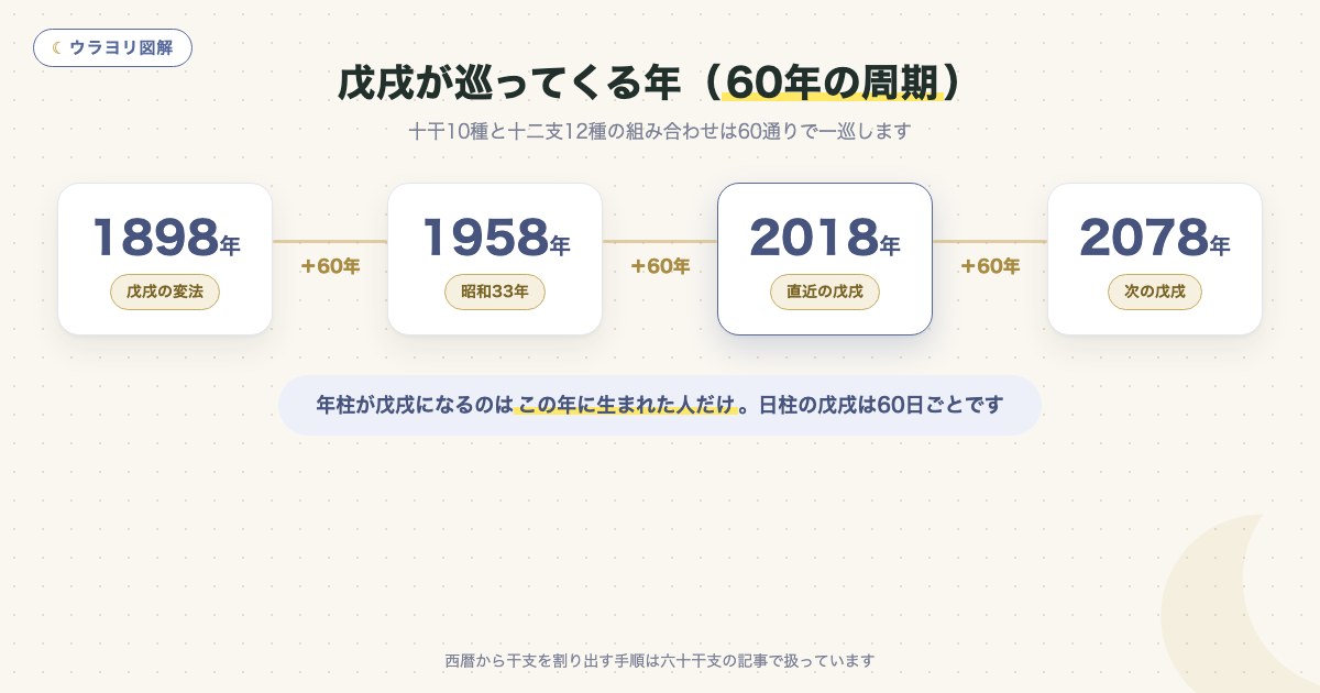 図解:戊戌が巡ってくる年(60年の周期)