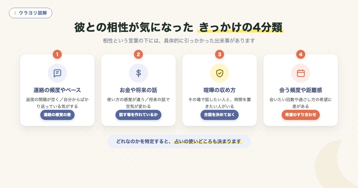 図解:彼との相性が気になった きっかけの4分類