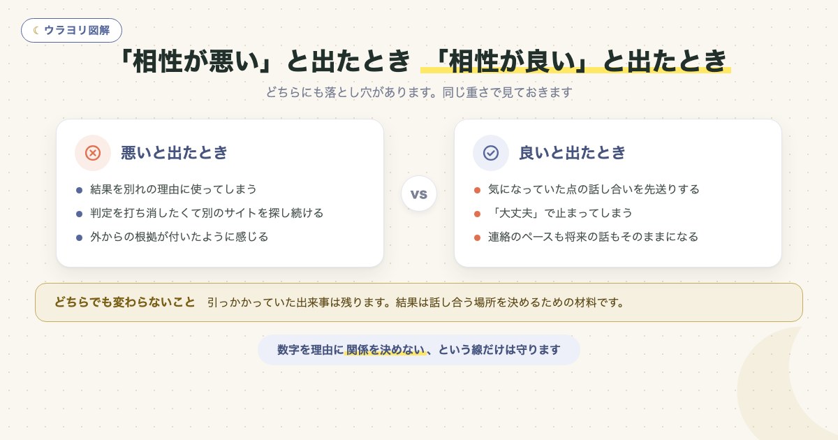 図解:「相性が悪い」と出たとき 「相性が良い」と出たとき