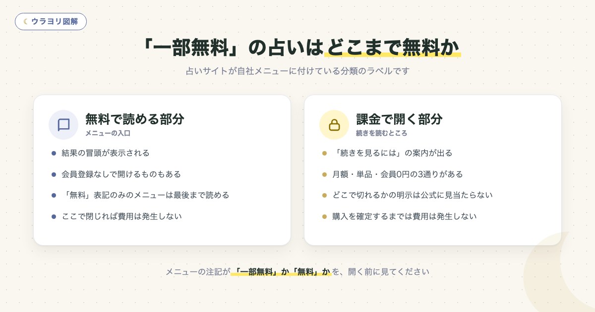 図解:「一部無料」の占いはどこまで無料か