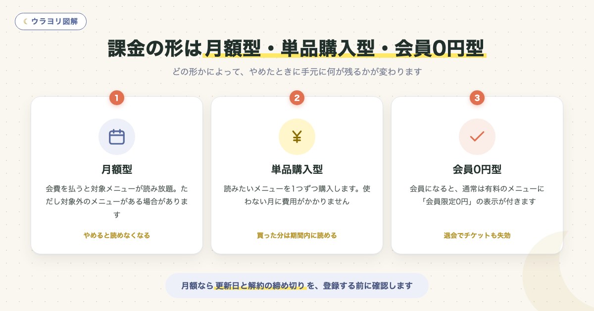 図解:課金の形は月額型・単品購入型・会員0円型