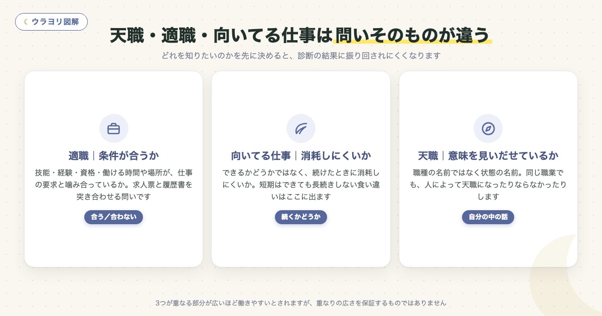 図解:天職・適職・向いてる仕事は問いそのものが違う