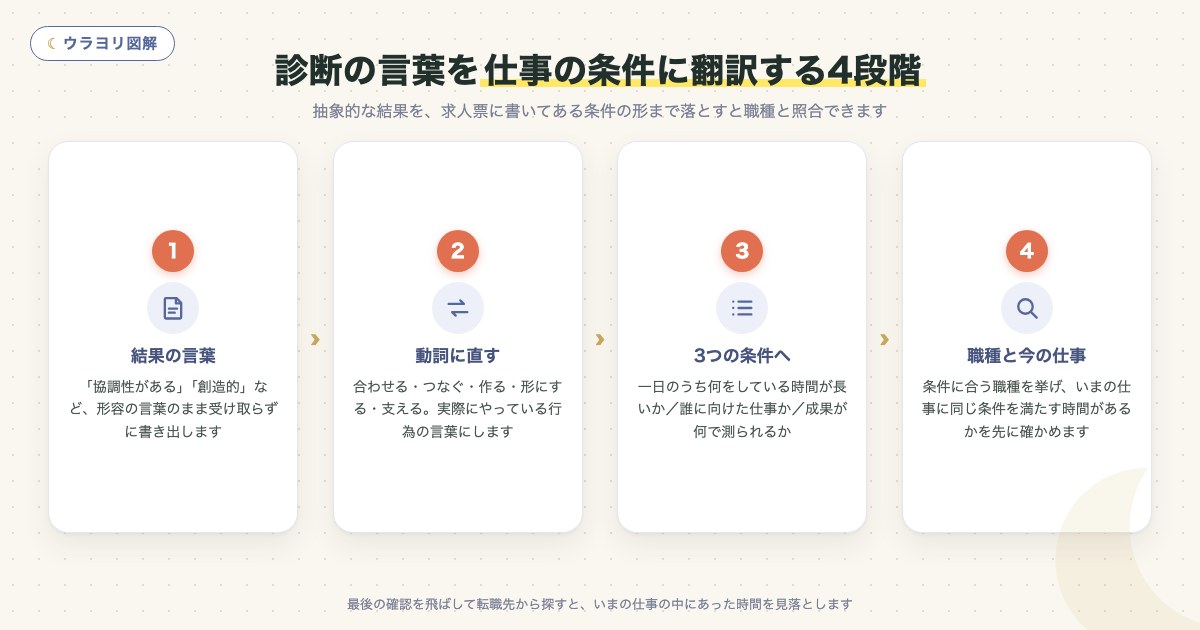 図解:診断の言葉を仕事の条件に翻訳する4段階