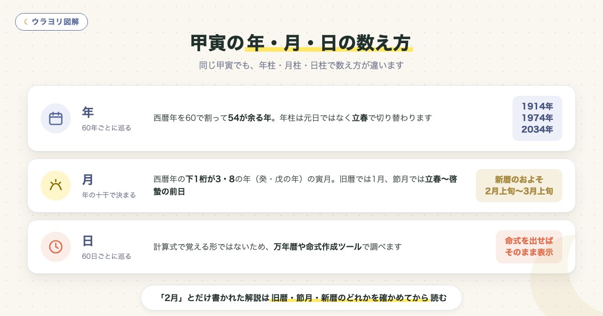 図解:甲寅の年・月・日の数え方
