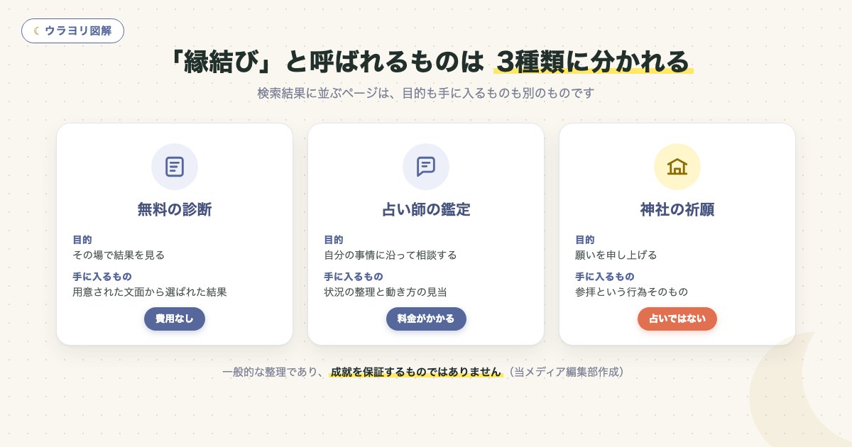 図解:「縁結び」と呼ばれるものは 3種類に分かれる