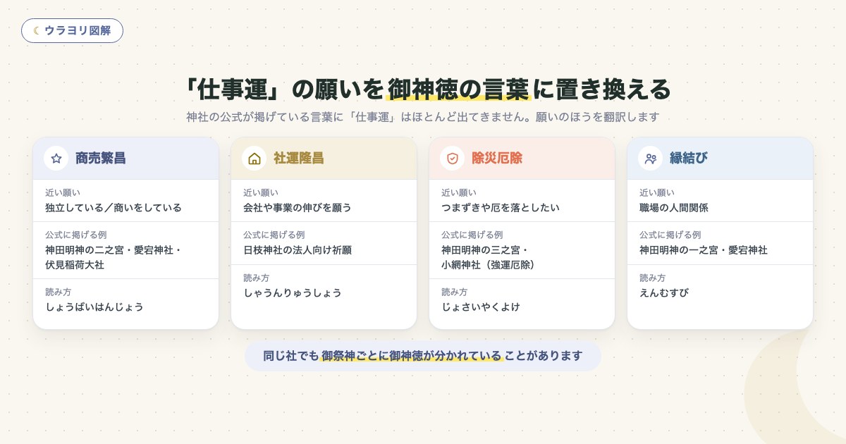 図解:「仕事運」の願いを御神徳の言葉に置き換える