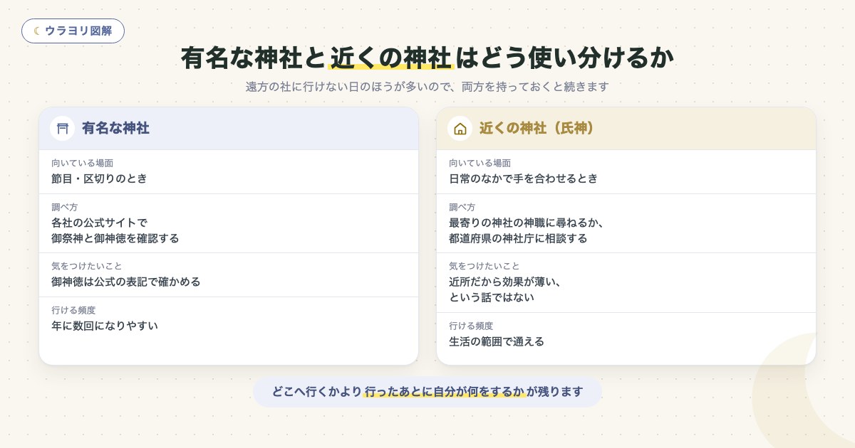 図解:有名な神社と近くの神社はどう使い分けるか