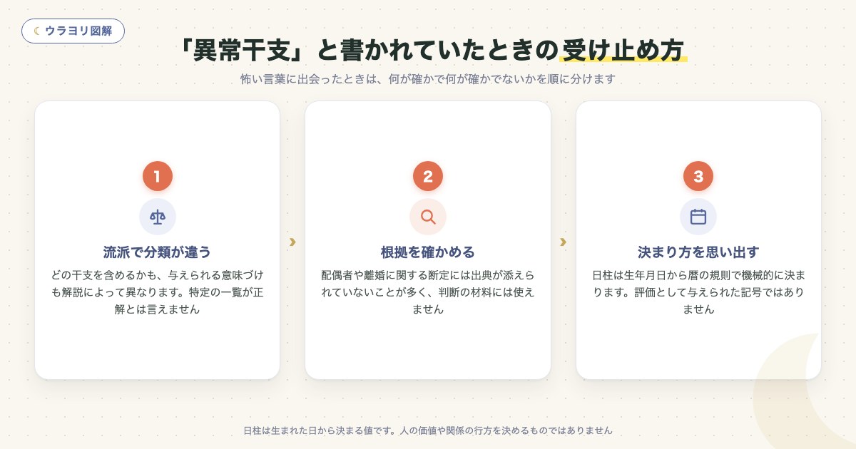 図解:「異常干支」と書かれていたときの受け止め方