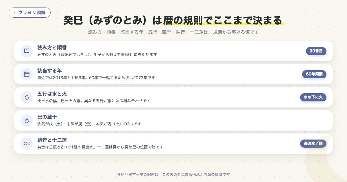 図解:癸巳(みずのとみ)は暦の規則でここまで決まる