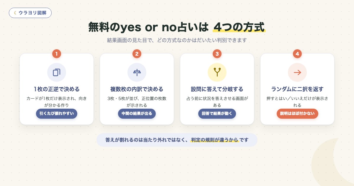 図解:無料のyes or no占いは 4つの方式