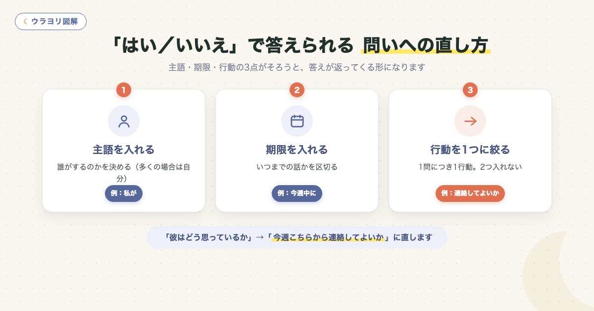 図解:「はい/いいえ」で答えられる 問いへの直し方