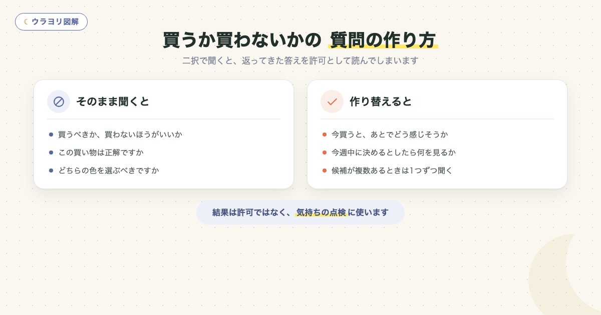 図解:買うか買わないかの 質問の作り方