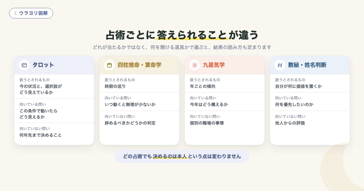 図解:占術ごとに答えられることが違う