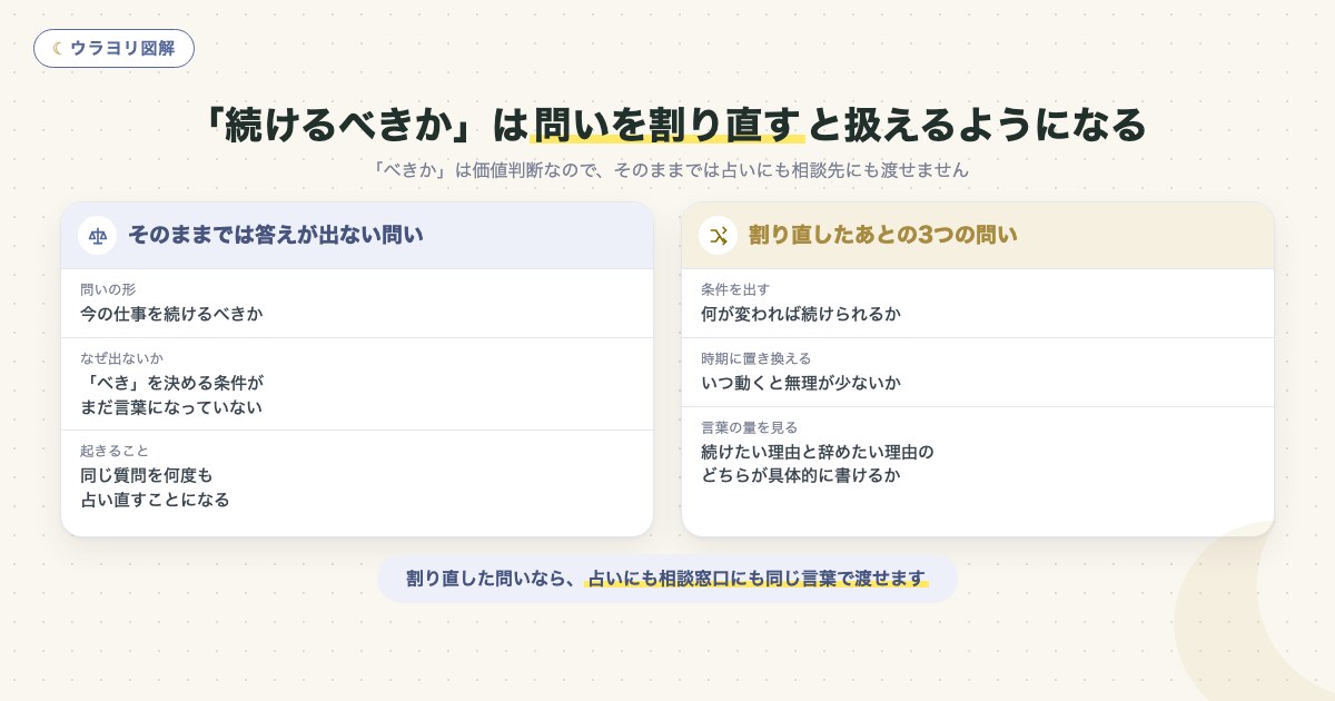 図解:「続けるべきか」は問いを割り直すと扱えるようになる