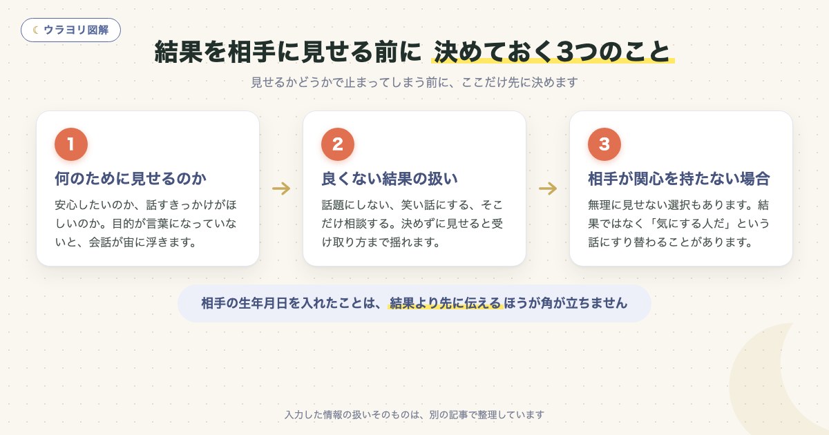 図解:結果を相手に見せる前に 決めておく3つのこと