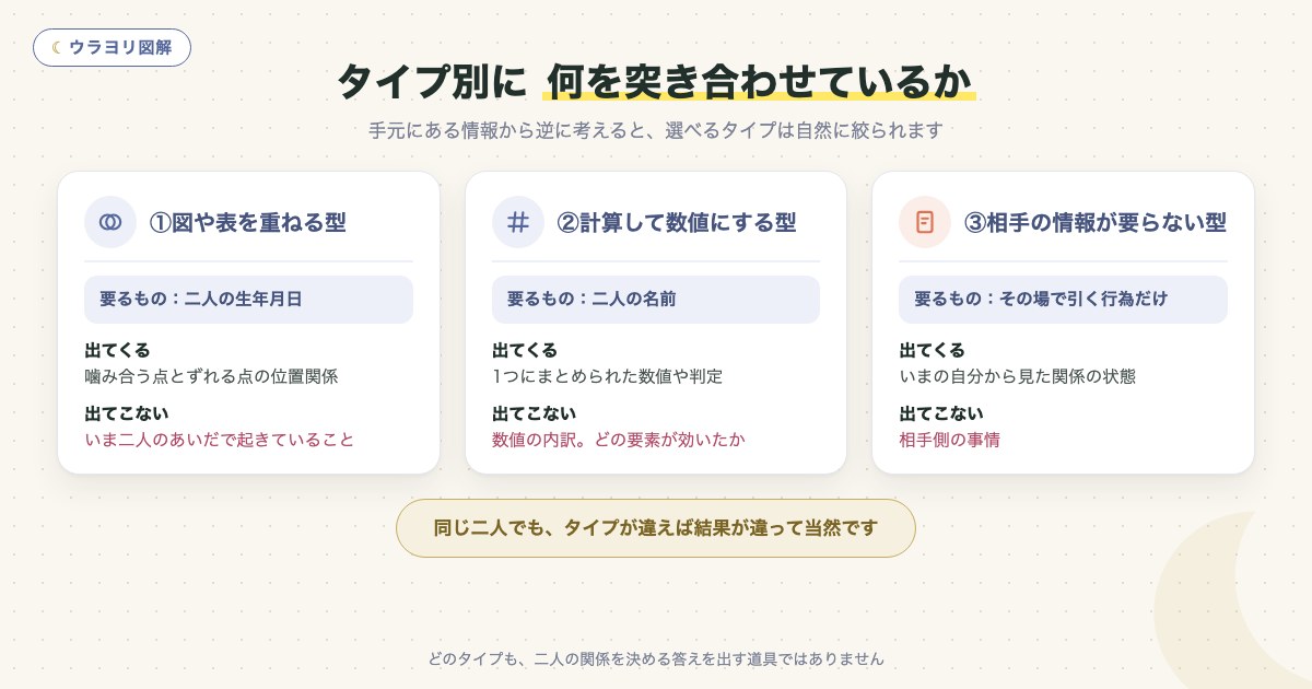 図解:タイプ別に 何を突き合わせているか