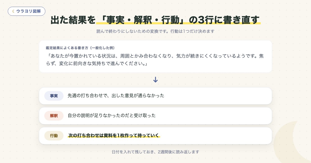 図解:出た結果を「事実・解釈・行動」の3行に書き直す