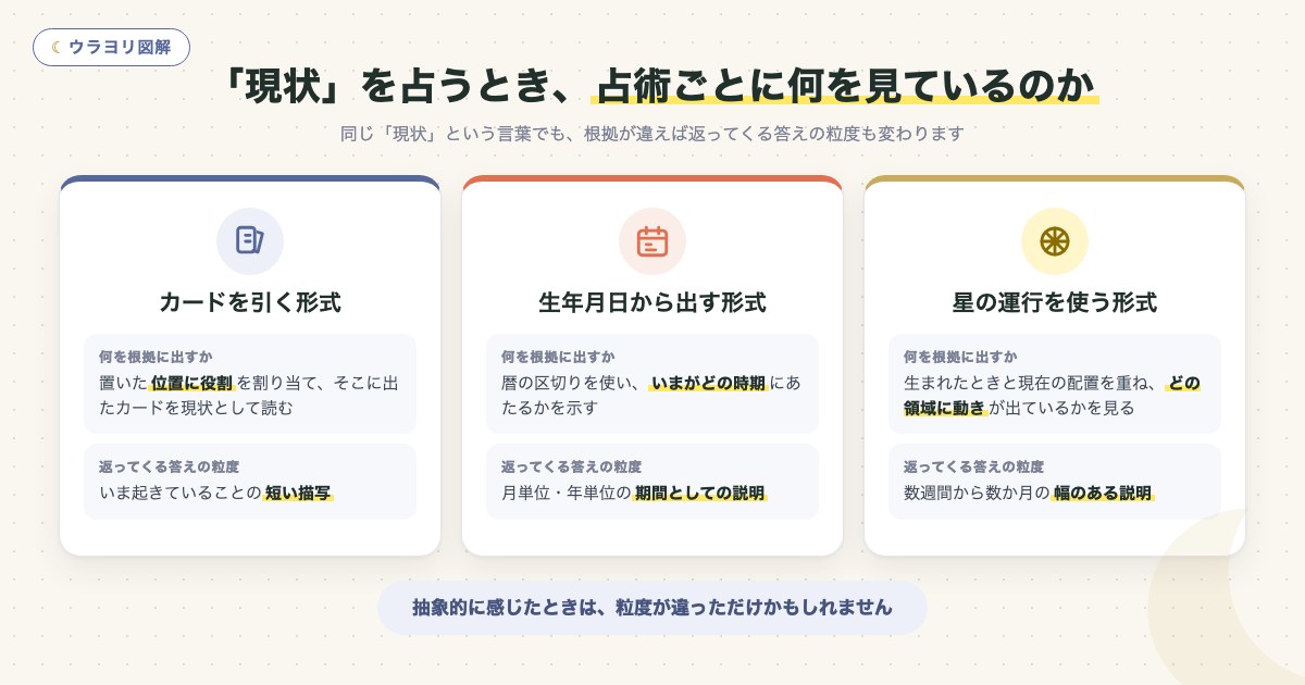 図解:「現状」を占うとき、占術ごとに何を見ているのか