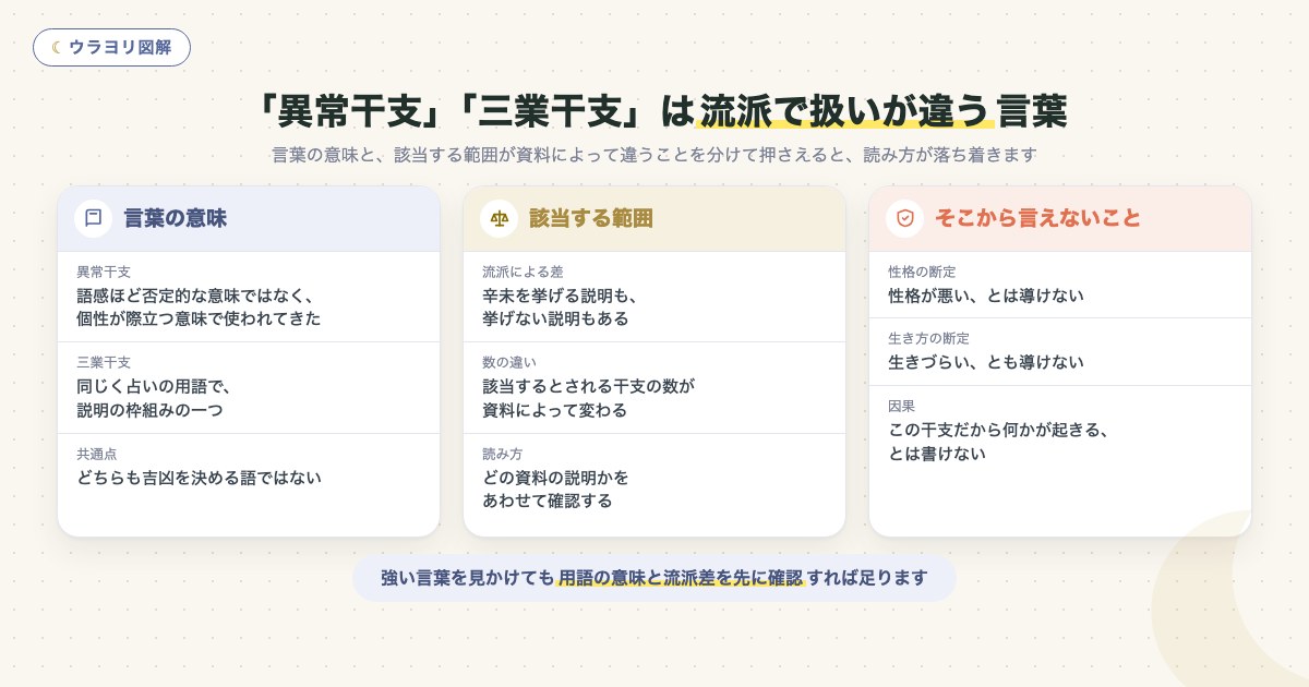 図解:「異常干支」「三業干支」は流派で扱いが違う言葉
