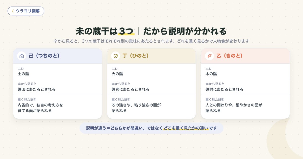図解:未の蔵干は3つ|だから説明が分かれる