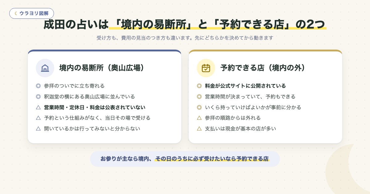 図解:成田の占いは「境内の易断所」と「予約できる店」の2つ