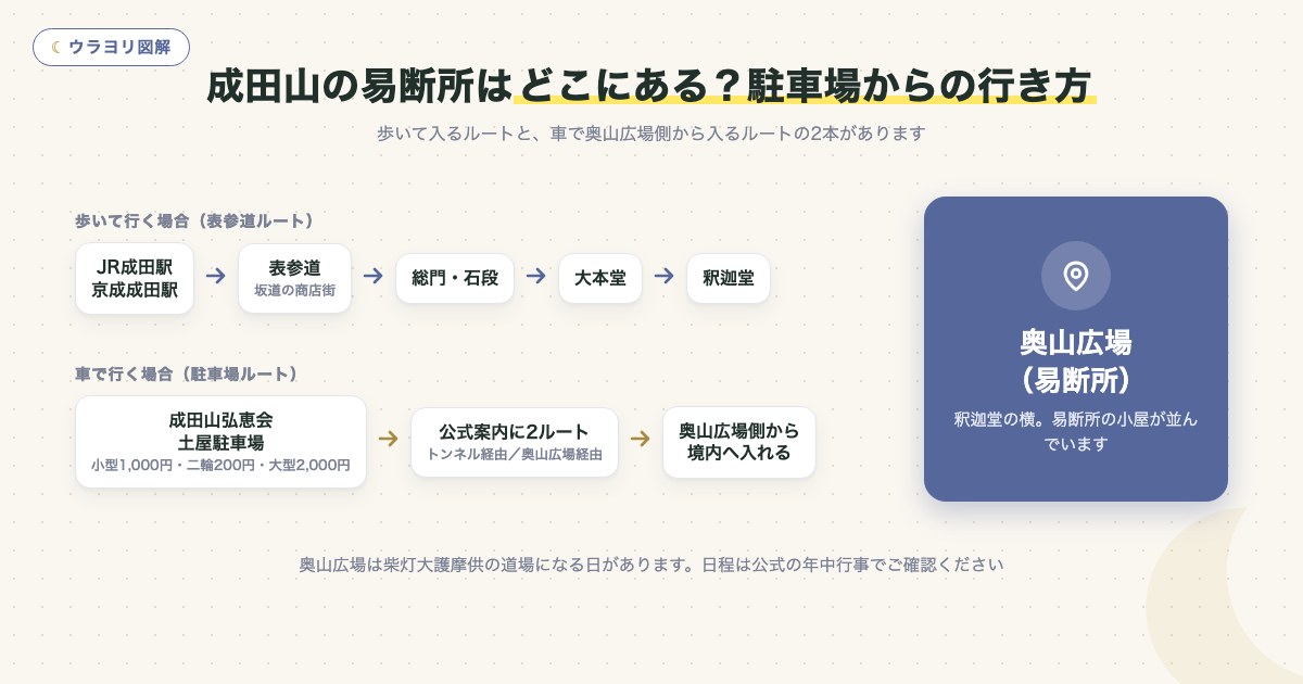 図解:成田山の易断所はどこにある?駐車場からの行き方